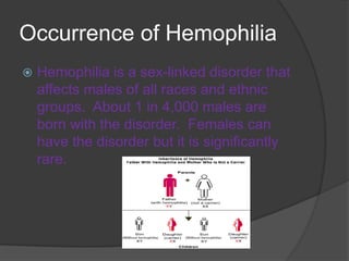Occurrence of HemophiliaHemophilia is a sex-linked disorder that affects males of all races and ethnic groups.  About 1 in 4,000 males are born with the disorder.  Females can have the disorder but it is significantly rare.  