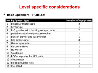  Basic Equipment—HCIII Lab:
No Equipment type Number of equipment
1 Binocular microscope 3
2 Centrifuge 1
3 Refrigerator with freezing compartment 2
4 portable autoclave/pressure cooker 1
5 Bunsen burner and gas cylinder 1
6 Fire extinguisher 3
7 Haemocytometer 1
8 Kerosene stove 1
9 HB Meter 1
10 Spirit lamp 1
11 POC equipment for HIV tests 1
12 Glucometer 1
13 Blood grouping Tiles 1
14 ESR stand 1
Level specific considerations
 