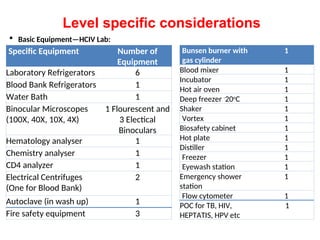  Basic Equipment—HCIV Lab:
Specific Equipment Number of
Equipment
Laboratory Refrigerators 6
Blood Bank Refrigerators 1
Water Bath 1
Binocular Microscopes
(100X, 40X, 10X, 4X)
1 Flourescent and
3 Electical
Binoculars
Hematology analyser 1
Chemistry analyser 1
CD4 analyzer 1
Electrical Centrifuges
(One for Blood Bank)
2
Autoclave (in wash up) 1
Fire safety equipment 3
Bunsen burner with
gas cylinder
1
Blood mixer 1
Incubator 1
Hot air oven 1
Deep freezer -
20o
C 1
Shaker 1
Vortex 1
Biosafety cabinet 1
Hot plate 1
Distiller 1
Freezer 1
Eyewash station 1
Emergency shower
station
1
Flow cytometer 1
POC for TB, HIV,
HEPTATIS, HPV etc
1
Level specific considerations
 