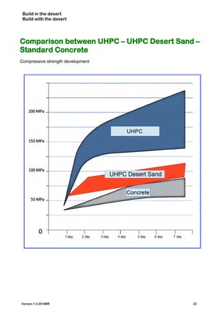 Build in the desert
Build with the desert
Comparison between UHPC – UHPC Desert Sand –
Standard Concrete
Compressive strength development
Version 1.0 2018BR 22
 