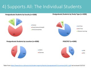 4) Supports All: The Individual Students
16%
69%
15%
Postgraduate Students by Faculty (n=4280)
Science
Social Science & Health
Arts & Humanities
79%
15%
6%
Postgraduate Students by Study Type (n=4280)
Full Time
Part Time
Distance Learning
57%
43%
Postgraduate Students by Location (n=4280)
UK/EU
Overseas
38%
62%
PGR/PGT (n=4280)
PGR
PGT
Taken from https://www.dur.ac.uk/resources/student.registry/statistics/postgraduate/3.1summary/143-1.pdf, last accessed 23/7/15
 