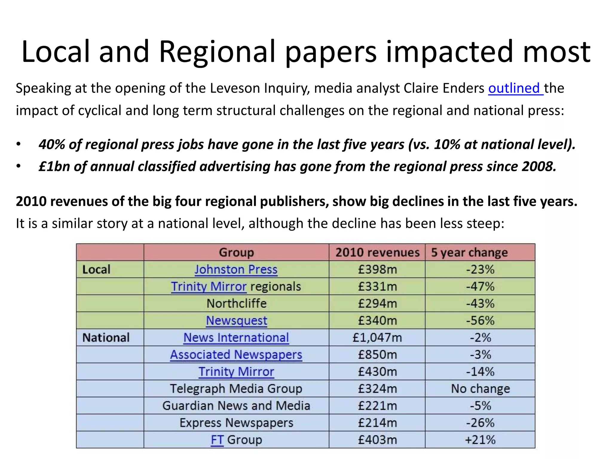 Local and Regional papers impacted most
Speaking at the opening of the Leveson Inquiry, media analyst Claire Enders outlined the
impact of cyclical and long term structural challenges on the regional and national press:

•   40% of regional press jobs have gone in the last five years (vs. 10% at national level).
•   £1bn of annual classified advertising has gone from the regional press since 2008.

2010 revenues of the big four regional publishers, show big declines in the last five years.
It is a similar story at a national level, although the decline has been less steep:
 