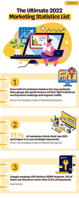 TheUltimate2022
MarketingStatisticsList
Over half of marketers believe the top methods
they gauge the performance of their SEO initiatives
are keyword rankings and organic traffic.
(From the HubSpot State of Marketing Report)
of marketers think their top SEO
technique is to use strategic keywords.
(From the HubSpot State of Marketing Report)
Google employs 810 distinct SERP features. 161 of
them are found on more than 0.2% of keywords.
(seoClarity)
71%
Most Intelligent Prospecting Tool
 