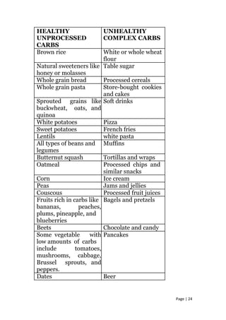 HEALTHY UNHEALTHY
UNPROCESSED COMPLEX CARBS
CARBS
Brown rice White or whole wheat
flour
Natural sweeteners like Table sugar
honey or molasses
Whole grain bread Processed cereals
Whole grain pasta Store-bought cookies
and cakes
Sprouted grains like Soft drinks
buckwheat, oats, and
quinoa
White potatoes Pizza
Sweet potatoes French fries
Lentils white pasta
All types of beans and Muffins
legumes
Butternut squash Tortillas and wraps
Oatmeal Processed chips and
similar snacks
Corn Ice cream
Peas Jams and jellies
Couscous Processed fruit juices
Fruits rich in carbs like Bagels and pretzels
bananas, peaches,
plums, pineapple, and
blueberries
Beets Chocolate and candy
Some vegetable with Pancakes
low amounts of carbs
include tomatoes,
mushrooms, cabbage,
Brussel sprouts, and
peppers.
Dates Beer
Page | 24
 
