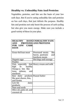 Healthy vs. Unhealthy Fats And Proteins
Vegetables, proteins, and fats are the basis of your low
carb days. But if you're eating unhealthy fats and proteins
on low carb days, that just defeats the purpose. Healthy
fats and proteins not only boost the process of carb cycling
but also give you more energy. Make sure you include a
good variety of these in your plan.
HEALTHY DAYS UNHEALTHY FATS
AND PROTEINS AND PROTEINS
FOR LOW CARB
DAYS
Grass-fed lean meat Processed meats like
bacon, pastrami and
luncheon meats
Organic eggs Hot dogs and sausage
Poultry
Fish, especially that Heavy cream and milk
high in healthy
Omega-3 fats like
tuna, salmon, and
mackerel
Raw dairy products Peanut butter
like goat cheese, feta,
and ricotta
Low-fat dairy
products
Nuts and seeds
Olive oil, palm oil, and
coconut oil
Page | 25
 