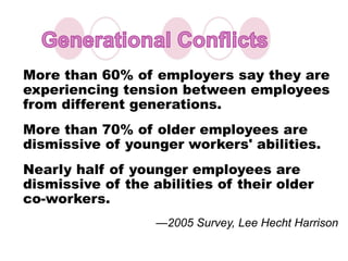 More than 60% of employers say they are
experiencing tension between employees
from different generations.
More than 70% of older employees are
dismissive of younger workers' abilities.
Nearly half of younger employees are
dismissive of the abilities of their older
co-workers.
—2005 Survey, Lee Hecht Harrison
 