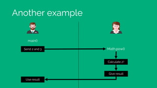 Another example
main()
Math.pow()Send 2 and 3
Calculate 23
Give result
Use result
 