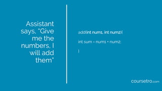 Assistant
says, “Give
me the
numbers, I
will add
them”
add(int num1, int num2){
int sum = num1 + num2;
}
coursetro.com
 