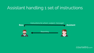 Assistant handling 1 set of instructions
Boss Assistant
Instructions [to whom, subject, message]
Reporting
coursetro.com
 