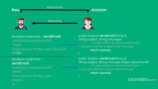 Boss Assistant
boolean outcome = sendEmail(
“contact@coursetro.com”,
”Hello”,
“I would love to buy your course”)
//OR
public boolean sendEmail(String to,
String subject, String message){
//code written to send email to the
//person with the subject and message
return success;
}
Instructions
Reporting
boolean outcome =
sendEmail(
“contact@coursetro.com”,
”Hello”,
“I would love to buy your
course”,
…)
public boolean sendEmail(String to,
String subject, String message, Object attachment){
//code written to send email to the
//person with the subject and message
return success;
}
coursetro.com
 