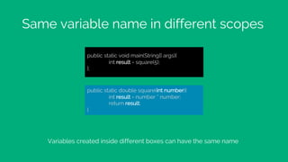 Same variable name in different scopes
public static void main(String[] args){
int result = square(5);
};
public static double square(int number){
int result = number * number;
return result;
}
Variables created inside different boxes can have the same name
 