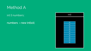 Method A
int [] numbers;
numbers = new int[10];
int[]
0
0
0
0
0
0
0
0
0
0
 