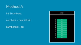 Method A
int [] numbers;
numbers = new int[10];
numbers[5] = 26;
int[]
0
0
0
0
0
26
0
0
0
0
0
1
2
3
4
5
6
7
8
9
 