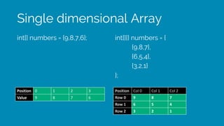 Single dimensional Array
int[] numbers = {9,8,7,6}; int[][] numbers = {
{9,8,7},
{6,5,4},
{3,2,1}
};
Position 0 1 2 3
Value 9 8 7 6
Position Col	0 Col	1 Col	2
Row	0 9 8 7
Row	1 6 5 4
Row	2 3 2 1
 