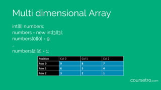 Multi dimensional Array
int[][] numbers;
numbers = new int[3][3];
numbers[0][0] = 9;
…
numbers[2][2] = 1;
Position Col	0 Col	1 Col	2
Row	0 9 8 7
Row	1 6 5 4
Row	2 3 2 1
coursetro.com
 