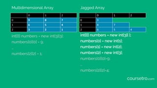 Multidimensional Array
0 1 2
0 9 8 7
1 6 5 4
2 3 2 1
Jagged Array
0
1
2
9
8
6
7
5 4
0 1 2
int[][] numbers = new int[3][3];
numbers[0][0] = 9;
…
numbers[2][2] = 1;
int[][] numbers = new int[3][ ];
numbers[0] = new int[1];
numbers[1] = new int[2];
numbers[2] = new int[3];
numbers[0][0]=9;
…
numbers[2][2]=4;
coursetro.com
 