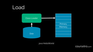 Load
Class Loader
Disk
Primary
Memory
java HelloWorld
coursetro.com
 