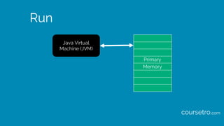 Run
Java Virtual
Machine (JVM)
Primary
Memory
coursetro.com
 