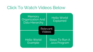 Memory
Organization And
Data Hierarchy
Hello World
Explained
Hello World
Example
Steps To Run A
Java Program
Relevant
Videos
Click To Watch Videos Below
 