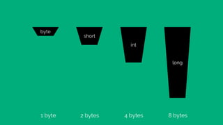 byte
short
int
long
2 bytes1 byte 4 bytes 8 bytes
 