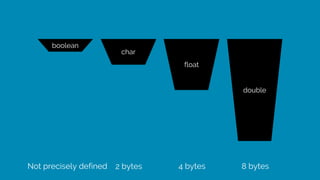 boolean
char
float
double
2 bytesNot precisely defined 4 bytes 8 bytes
 