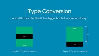 Type Conversion
A small box can be fitted into a bigger box but vice versa is tricky.
Implicit Type Conversion
long
long
int
int
Explicit Type Conversion
 