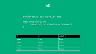 &&
A B A && B
true true true
true false false
false true false
false false false
boolean dcFan = true, marvelFan = true;
if(dcFan && marvelFan){
System.out.println(“You like superheroes…”);
}
 