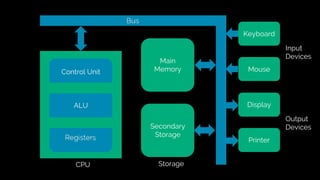 Mouse
Display
Printer
Keyboard
Main
Memory
Secondary
Storage
CPU
Control Unit
ALU
CPU Storage
Input
Devices
Output
Devices
 