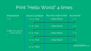 Print “Hello World” 4 times
for(int i = 0; i < 4; i++){
…("Hello World");
}
Initialization Check Condition Run the code inside Increment
i = 0 0 < 4 = true Hello World i = 1
1 < 4 = true Hello World i = 2
i = 3Hello World2 < 4 = true
3 < 4 = true Hello World i = 4
4 < 4 = false
coursetro.com
 