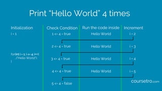 Print “Hello World” 4 times
for(int i = 1; i <= 4; i++){
…("Hello World");
}
Initialization Check Condition Run the code inside Increment
i = 1 1 <= 4 = true Hello World i = 2
2 <= 4 = true Hello World i = 3
i = 4Hello World3 <= 4 = true
4 <= 4 = true Hello World i = 5
5 <= 4 = false
coursetro.com
 