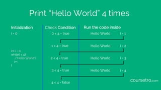 Print “Hello World” 4 times
int i = 0;
while(i < 4){
…("Hello World");
i++;
}
Initialization Check Condition Run the code inside
i = 0 0 < 4 = true Hello World i = 1
1 < 4 = true Hello World i = 2
i = 3Hello World2 < 4 = true
3 < 4 = true Hello World i = 4
4 < 4 = false
coursetro.com
 