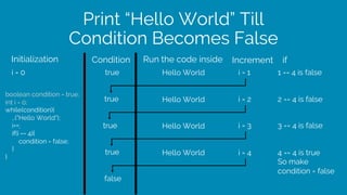 Print “Hello World” Till
Condition Becomes False
boolean condition = true;
int i = 0;
while(condition){
…("Hello World");
i++;
if(i == 4){
condition = false;
}
}
Initialization Condition Run the code inside
i = 0 true Hello World i = 1
true Hello World i = 2
i = 3Hello Worldtrue
true Hello World i = 4
false
Increment if
1 == 4 is false
2 == 4 is false
3 == 4 is false
4 == 4 is true
So make
condition = false
 