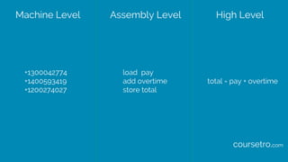+1300042774
+1400593419
+1200274027
load pay
add overtime
store total
total = pay + overtime
Machine Level Assembly Level High Level
coursetro.com
 