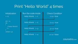 Print “Hello World” 4 times
int i = 0;
do
{
…("Hello World");
i++;
}
while(i < 4);
Initialization Check ConditionRun the code inside
i = 0 Hello World i = 1 1 < 4 = true
Hello World i = 2
i = 3Hello World
2 < 4 = true
3 < 4 = true
Hello World i = 4 4 < 4 = false
coursetro.com
 