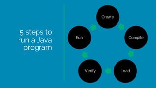 5 steps to
run a Java
program
Create
Compile
LoadVerify
Run
 