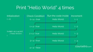 Print “Hello World” 4 times
for(int i = 0; i < 4; i++){
…("Hello World");
}
Initialization Check Condition Run the code in...