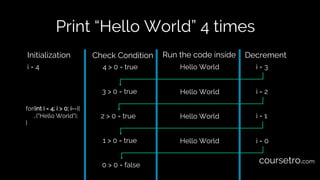 Print “Hello World” 4 times
for(int i = 4; i > 0; i--){
…("Hello World");
}
Initialization Check Condition Run the code in...