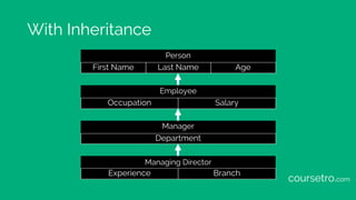 With Inheritance
Managing Director
Experience Branch
Manager
Department
Employee
Occupation Salary
Person
First Name Last ...