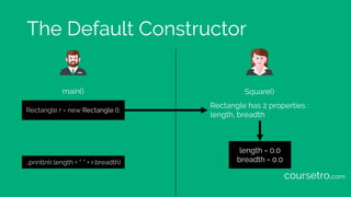 The Default Constructor
main()
Rectangle has 2 properties :
length, breadth
Rectangle r = new Rectangle ();
length = 0.0
b...