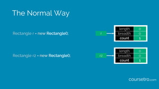 rRectangle r = new Rectangle();
length 0
breadth 0
count 1
r2Rectangle r2 = new Rectangle();
length 0
breadth 0
count 1
Th...