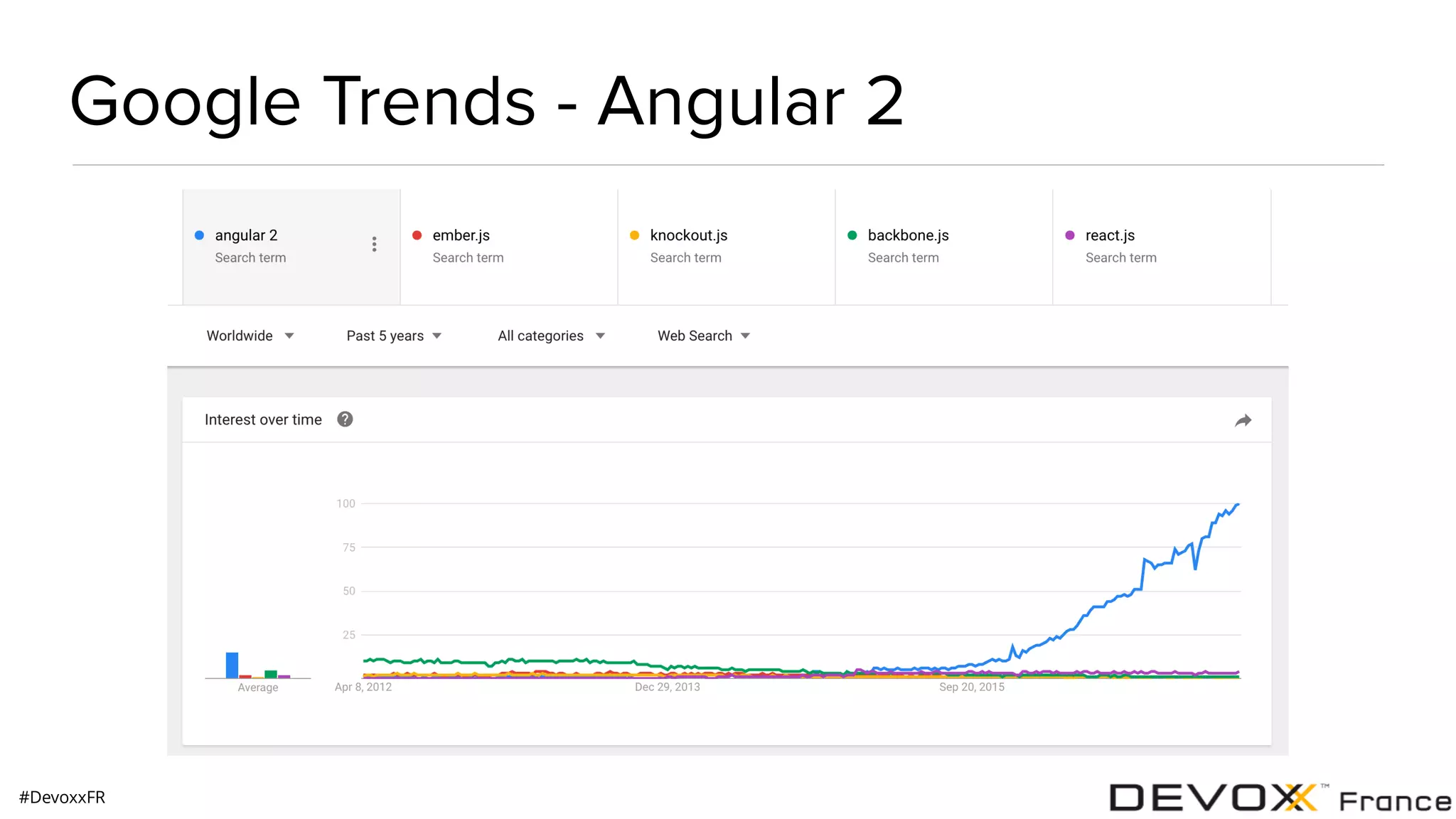 #DevoxxFR Google Trends - Angular 2 