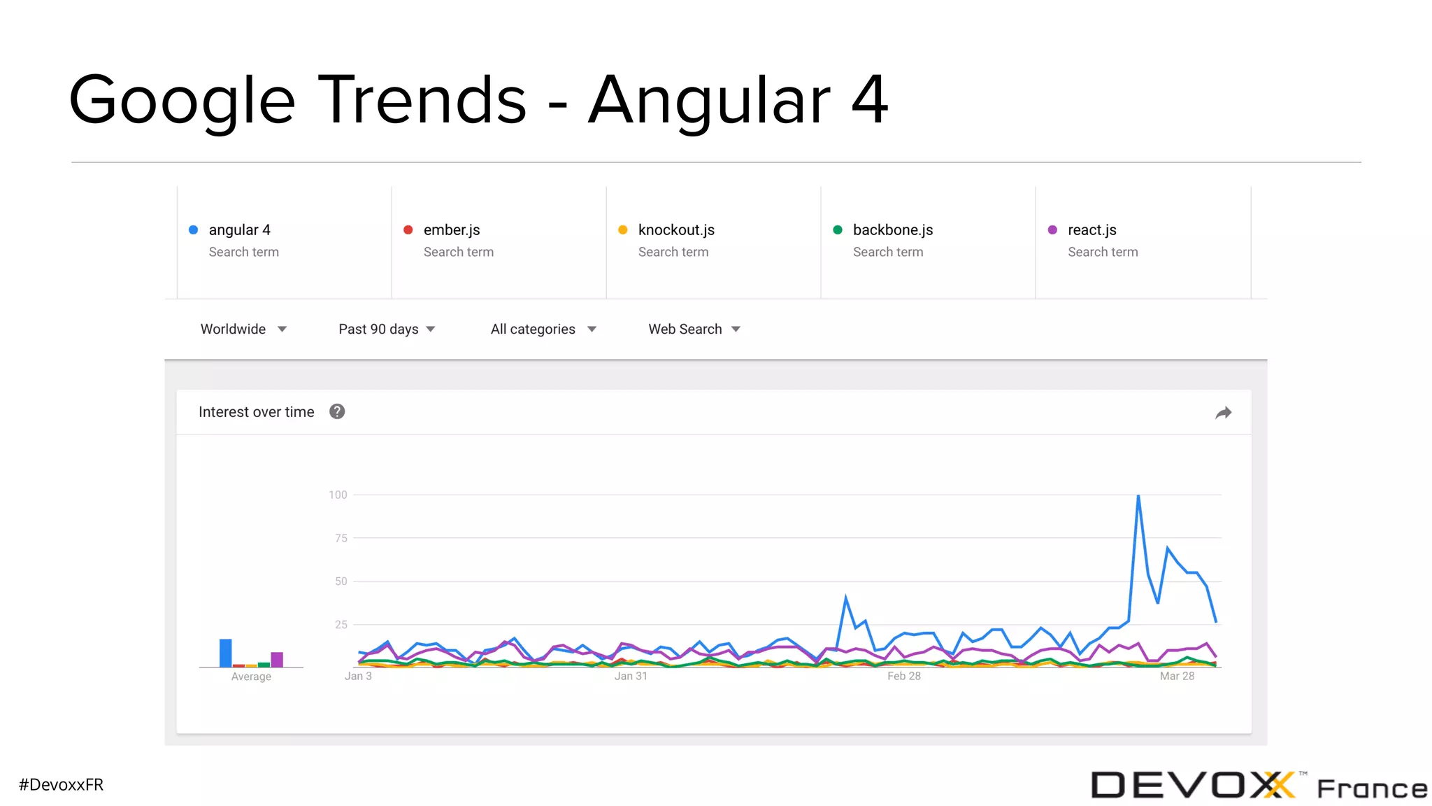 #DevoxxFR Google Trends - Angular 4 