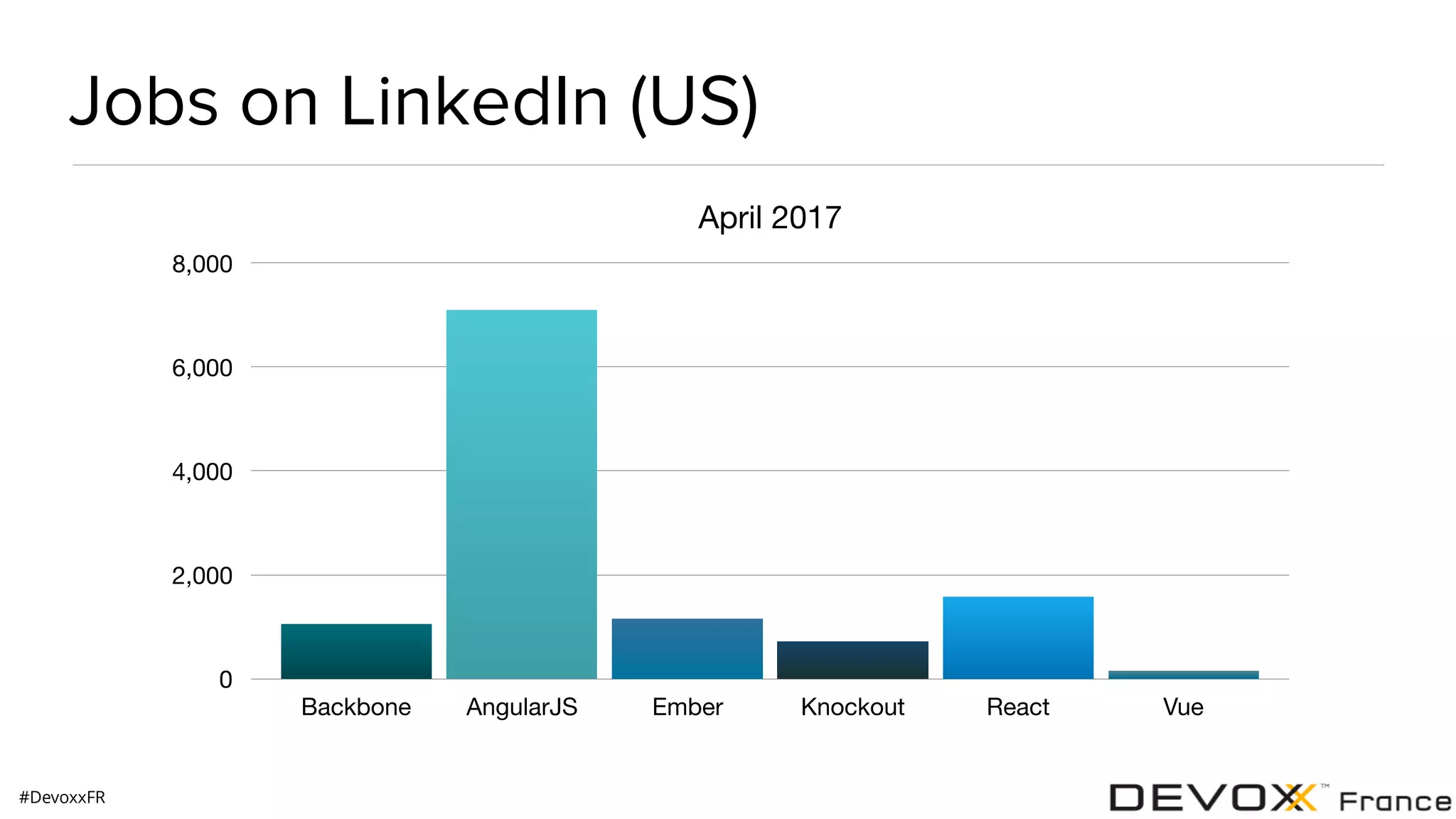 #DevoxxFR Jobs on LinkedIn (US) April 2017 0 2,000 4,000 6,000 8,000 Backbone AngularJS Ember Knockout React Vue 