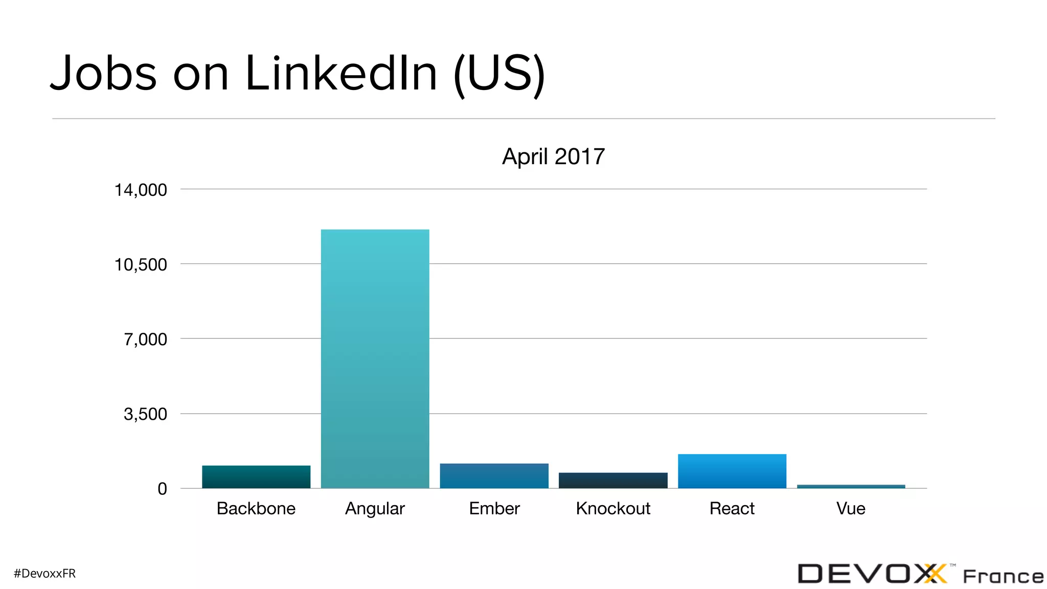 #DevoxxFR Jobs on LinkedIn (US) April 2017 0 3,500 7,000 10,500 14,000 Backbone Angular Ember Knockout React Vue 