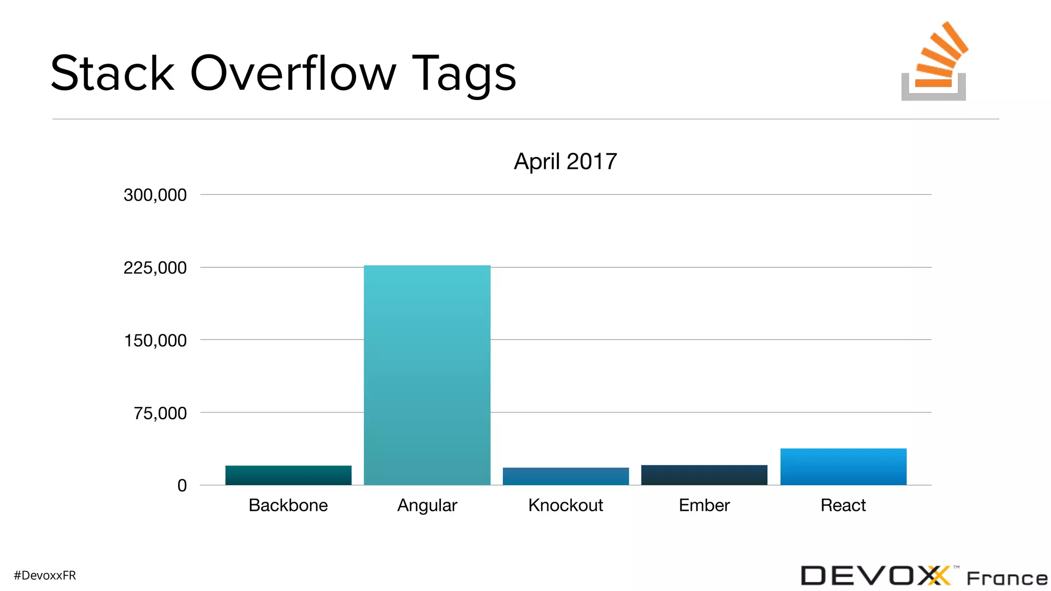 #DevoxxFR Stack Overﬂow Tags April 2017 0 75,000 150,000 225,000 300,000 Backbone Angular Knockout Ember React 