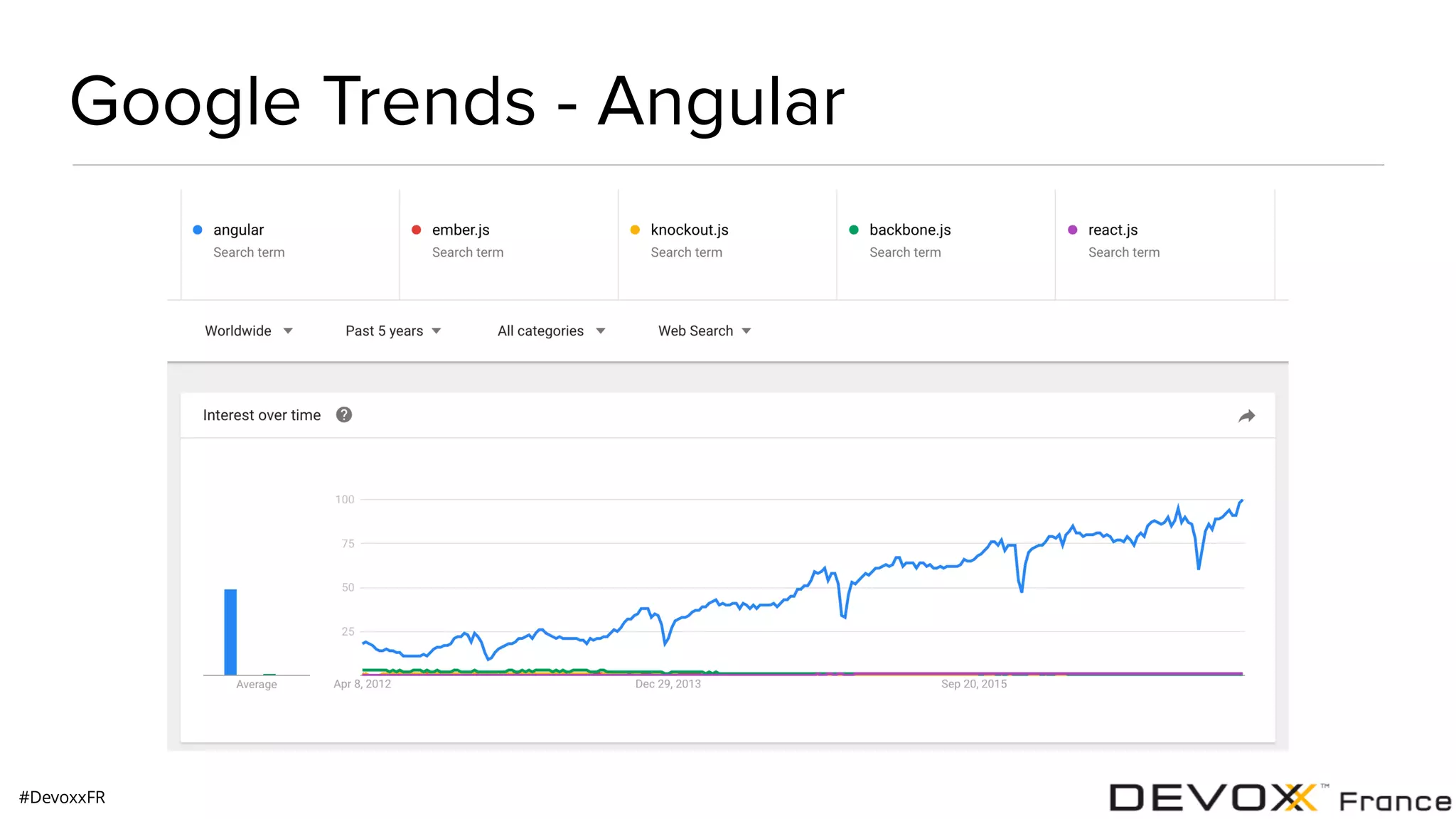 #DevoxxFR Google Trends - Angular 