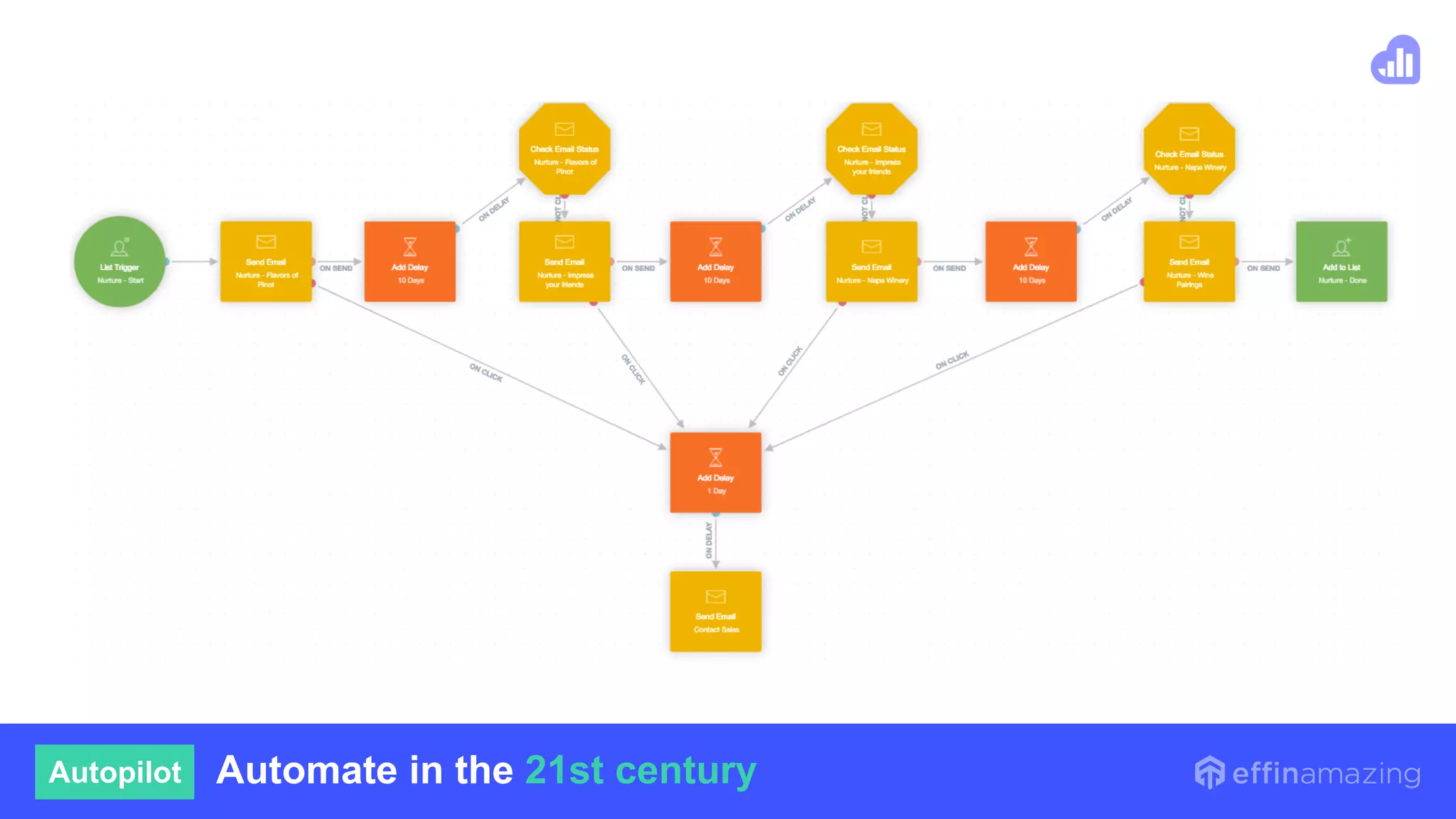 Autopilot Automate in the 21st century
 
