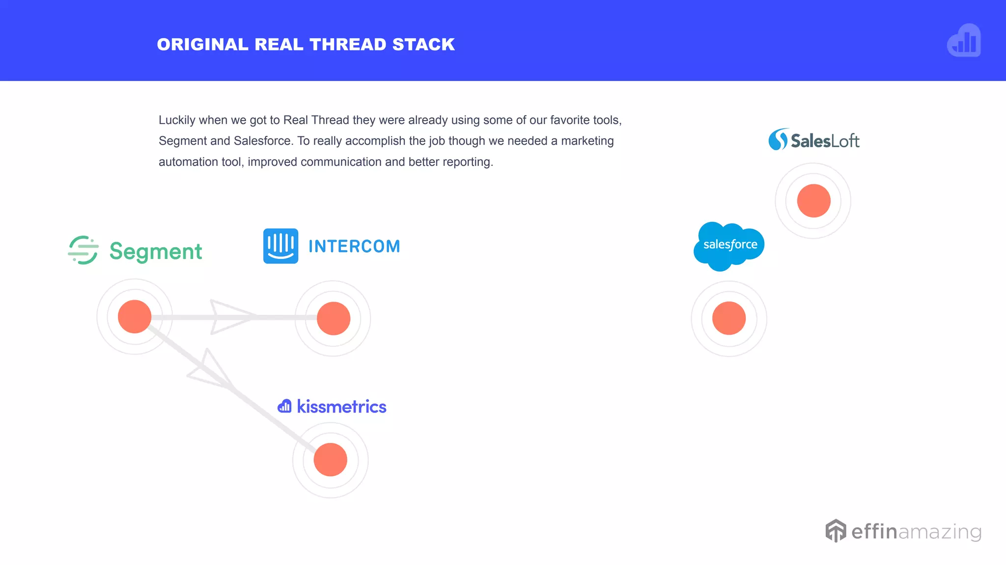 ORIGINAL REAL THREAD STACK
Luckily when we got to Real Thread they were already using some of our favorite tools,
Segment and Salesforce. To really accomplish the job though we needed a marketing
automation tool, improved communication and better reporting.
 