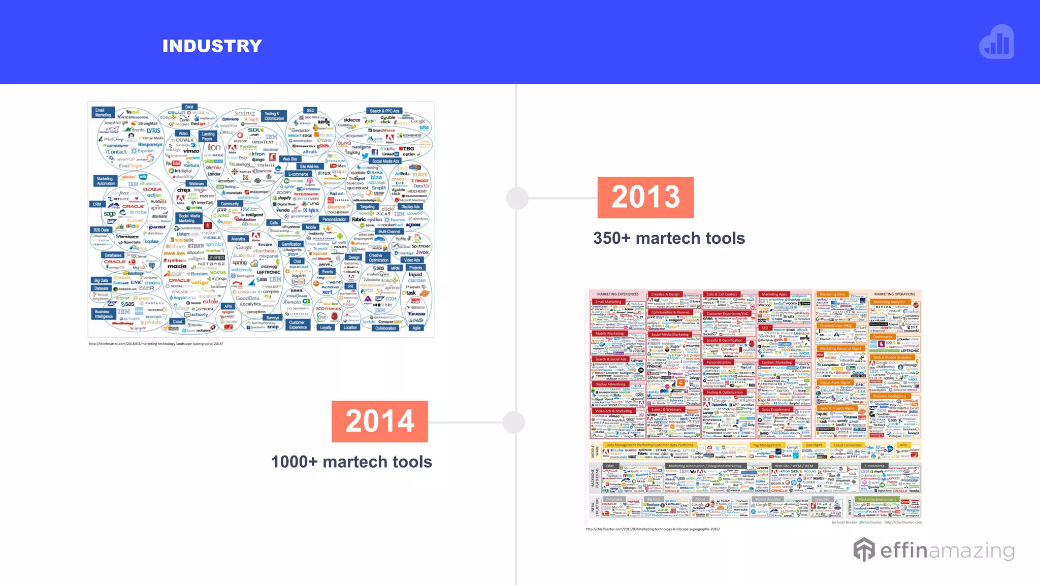 2013
350+ martech tools
1000+ martech tools
INDUSTRY
2014
http://chiefmartec.com/2016/03/marketing-technology-landscape-supergraphic-2016/
http://chiefmartec.com/2016/03/marketing-technology-landscape-supergraphic-2016/
 
