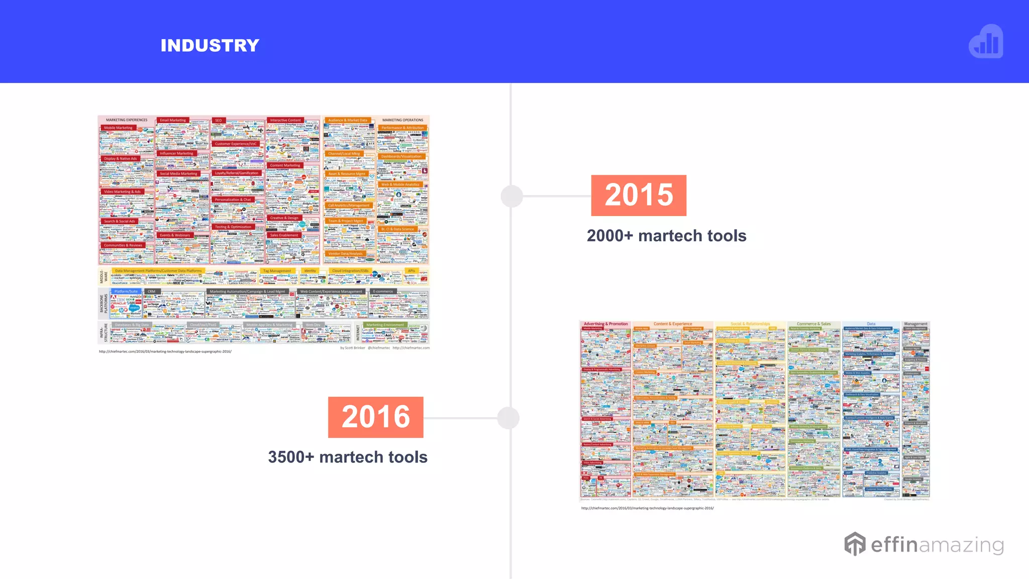 2015
2000+ martech tools
3500+ martech tools
INDUSTRY
2016
http://chiefmartec.com/2016/03/marketing-technology-landscape-supergraphic-2016/
http://chiefmartec.com/2016/03/marketing-technology-landscape-supergraphic-2016/
 